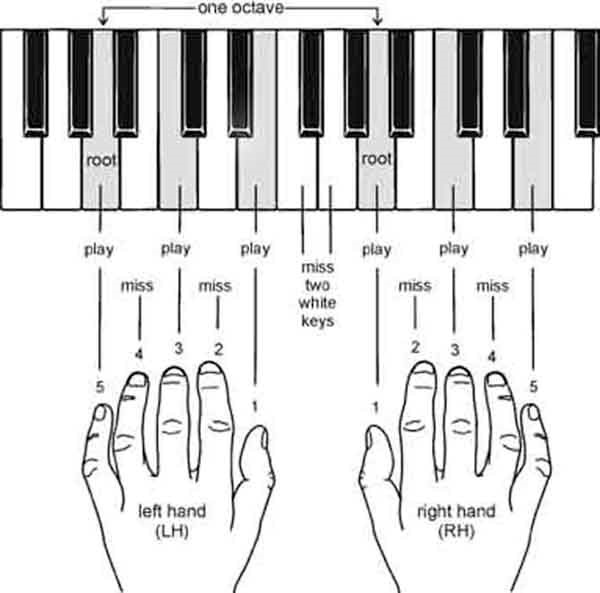 آموزش غیرحضوری پیانو